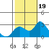 Threemile Slough tide chart for Thursday, October 19, 2023