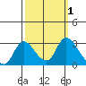 Threemile Slough tide chart for Sunday, October 1, 2023