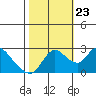 Threemile Slough tide chart for Monday, October 23, 2023