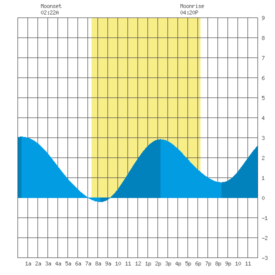 Threemile Slough tide chart for Tuesday, October 24, 2023