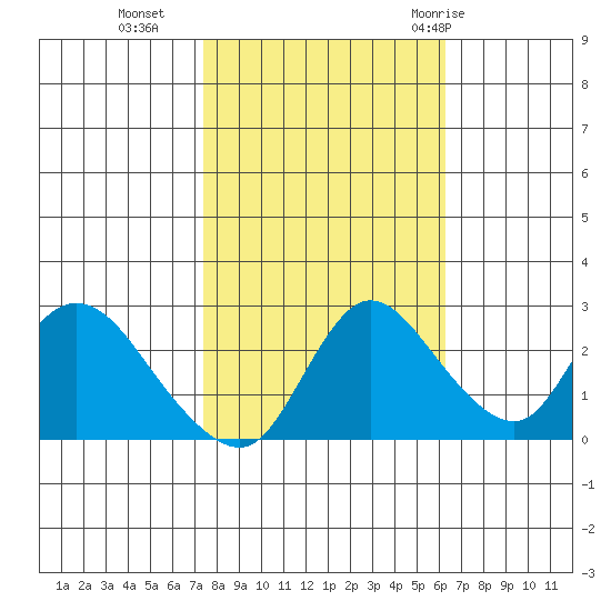 Threemile Slough tide chart for Wednesday, October 25, 2023