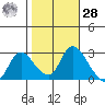 Threemile Slough tide chart for Saturday, October 28, 2023