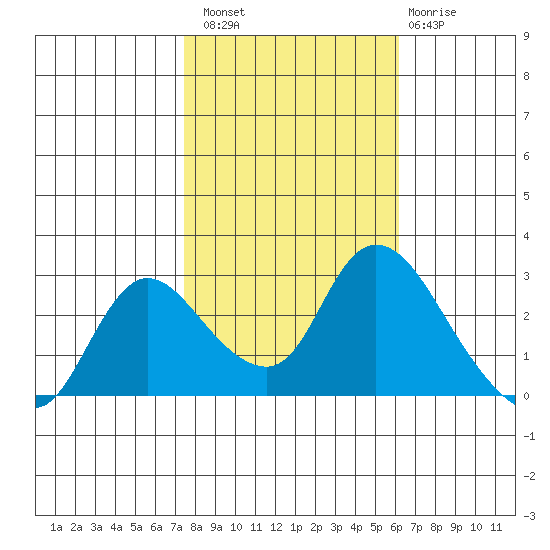 Threemile Slough tide chart for Sunday, October 29, 2023
