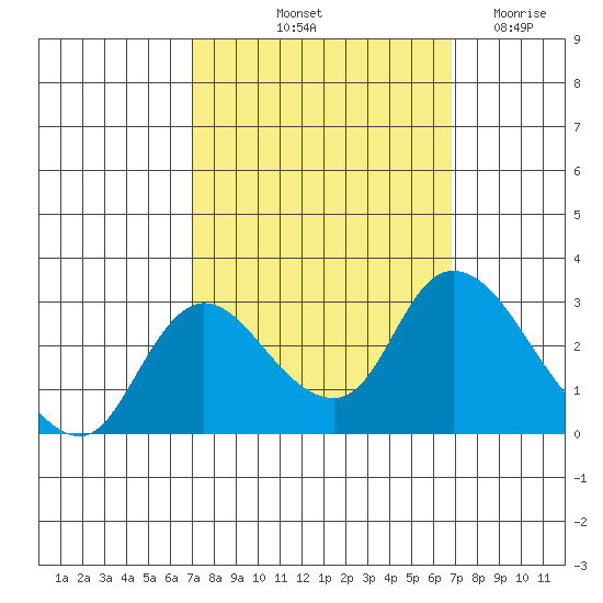 Threemile Slough tide chart for Monday, October 2, 2023