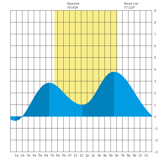 Threemile Slough tide chart for Monday, October 30, 2023