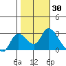 Threemile Slough tide chart for Monday, October 30, 2023