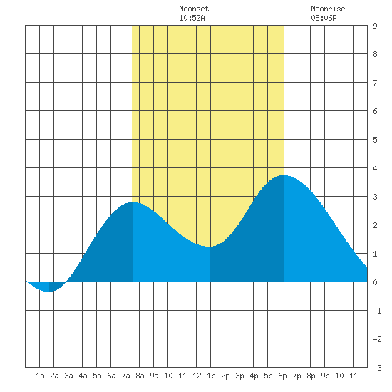 Threemile Slough tide chart for Tuesday, October 31, 2023