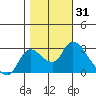 Threemile Slough tide chart for Tuesday, October 31, 2023