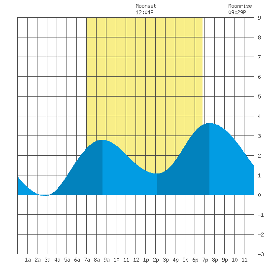 Threemile Slough tide chart for Tuesday, October 3, 2023