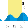 Threemile Slough tide chart for Tuesday, October 3, 2023