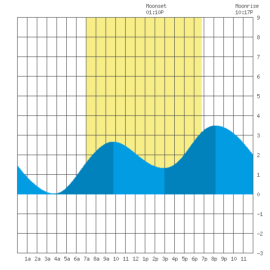 Threemile Slough tide chart for Wednesday, October 4, 2023