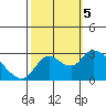 Threemile Slough tide chart for Thursday, October 5, 2023