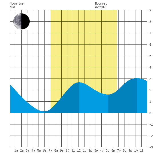 Threemile Slough tide chart for Friday, October 6, 2023