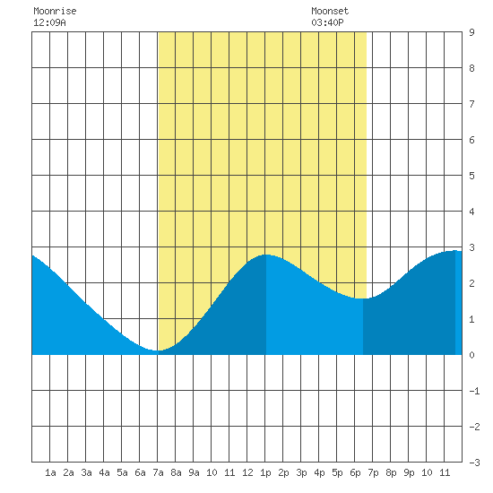 Threemile Slough tide chart for Saturday, October 7, 2023