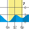 Threemile Slough tide chart for Saturday, October 7, 2023