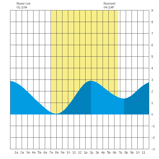 Threemile Slough tide chart for Sunday, October 8, 2023