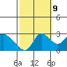 Threemile Slough tide chart for Monday, October 9, 2023