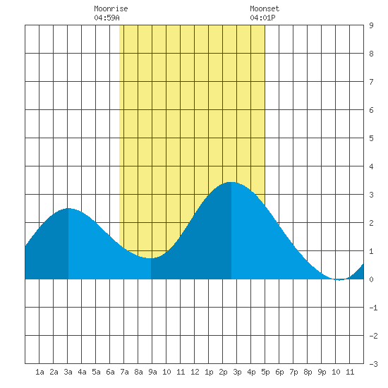Threemile Slough tide chart for Saturday, November 11, 2023