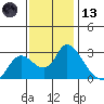 Threemile Slough tide chart for Monday, November 13, 2023