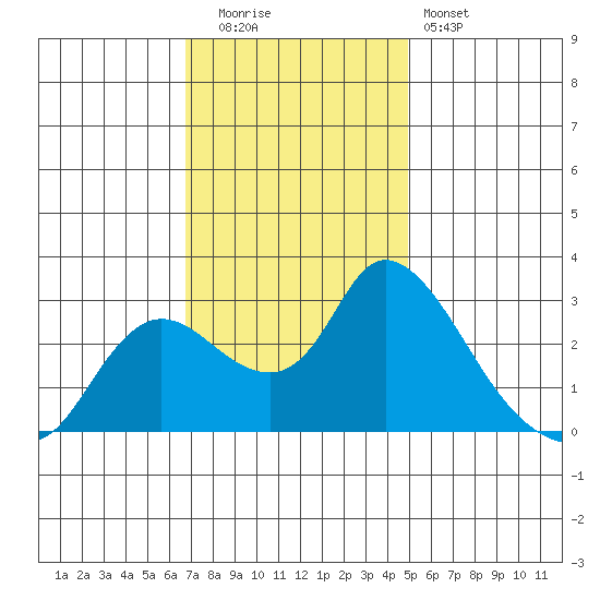 Threemile Slough tide chart for Tuesday, November 14, 2023