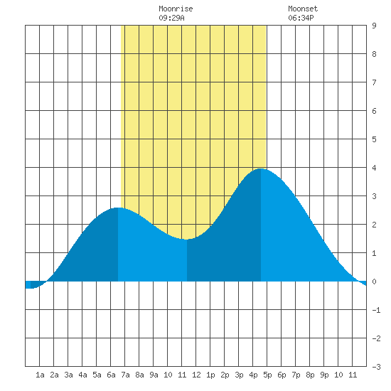 Threemile Slough tide chart for Wednesday, November 15, 2023