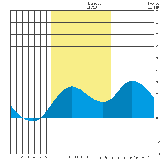 Threemile Slough tide chart for Sunday, November 19, 2023
