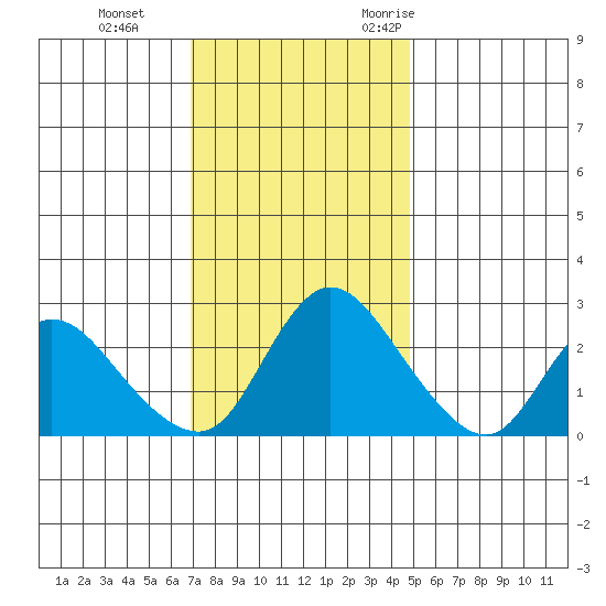 Threemile Slough tide chart for Thursday, November 23, 2023