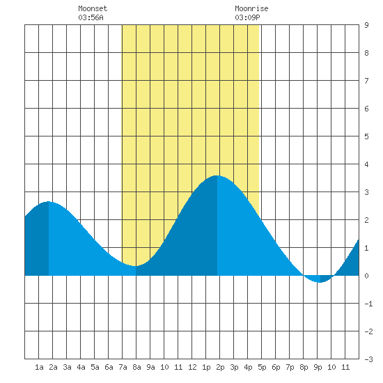 Threemile Slough tide chart for Friday, November 24, 2023