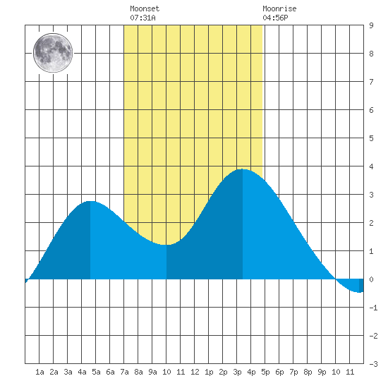 Threemile Slough tide chart for Monday, November 27, 2023