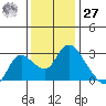 Threemile Slough tide chart for Monday, November 27, 2023