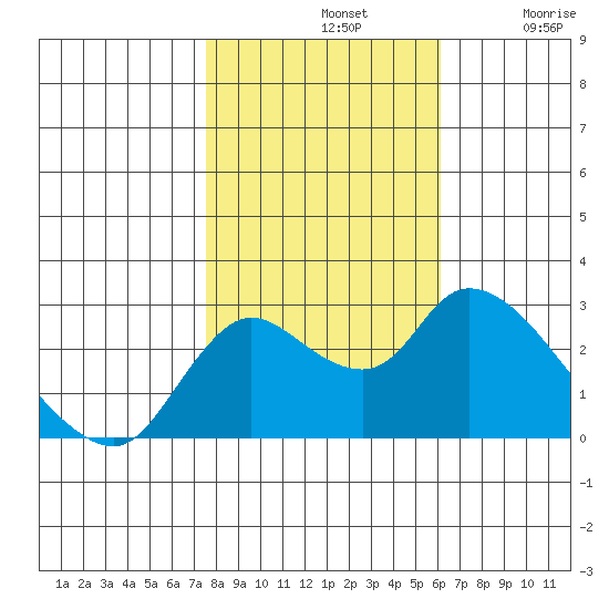 Threemile Slough tide chart for Thursday, November 2, 2023