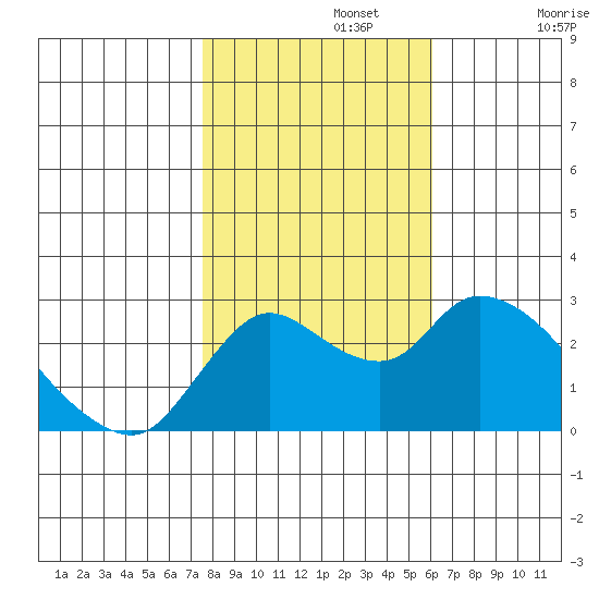 Threemile Slough tide chart for Friday, November 3, 2023