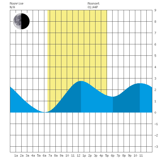 Threemile Slough tide chart for Sunday, November 5, 2023