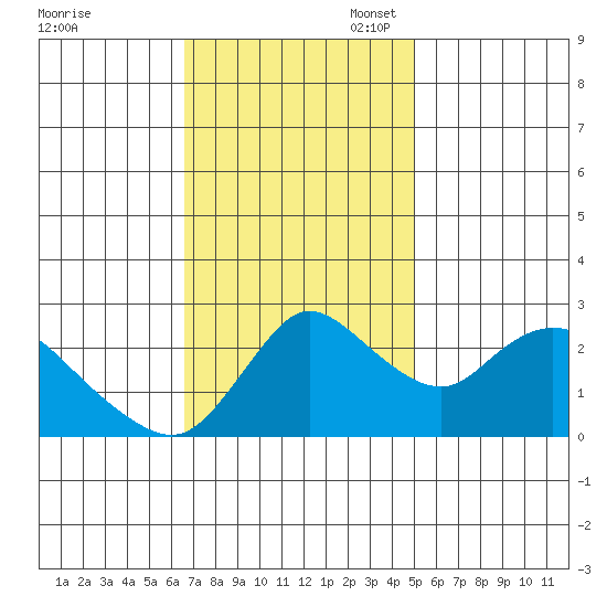 Threemile Slough tide chart for Monday, November 6, 2023