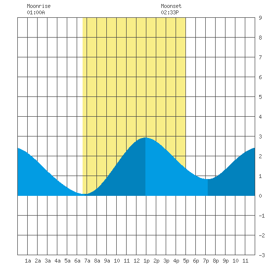 Threemile Slough tide chart for Tuesday, November 7, 2023