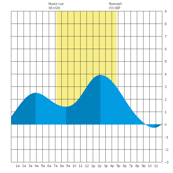 Threemile Slough tide chart for Monday, December 11, 2023