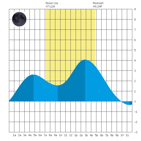 Threemile Slough tide chart for Tuesday, December 12, 2023