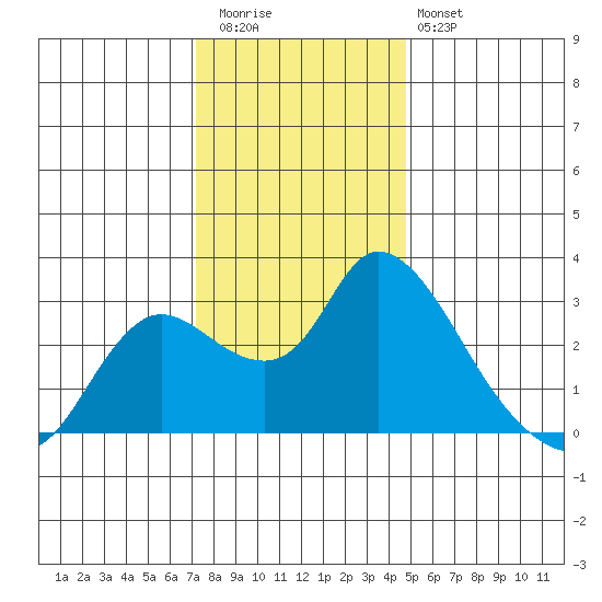 Threemile Slough tide chart for Wednesday, December 13, 2023