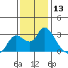 Threemile Slough tide chart for Wednesday, December 13, 2023