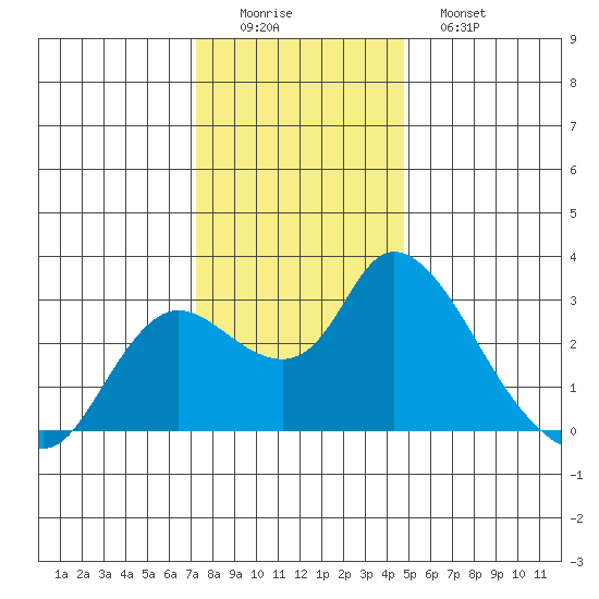 Threemile Slough tide chart for Thursday, December 14, 2023