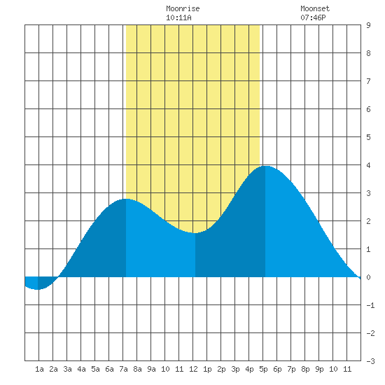 Threemile Slough tide chart for Friday, December 15, 2023