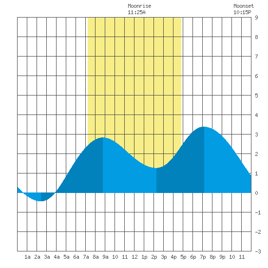 Threemile Slough tide chart for Sunday, December 17, 2023