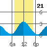 Threemile Slough tide chart for Thursday, December 21, 2023