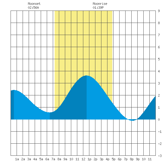 Threemile Slough tide chart for Friday, December 22, 2023