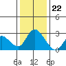 Threemile Slough tide chart for Friday, December 22, 2023