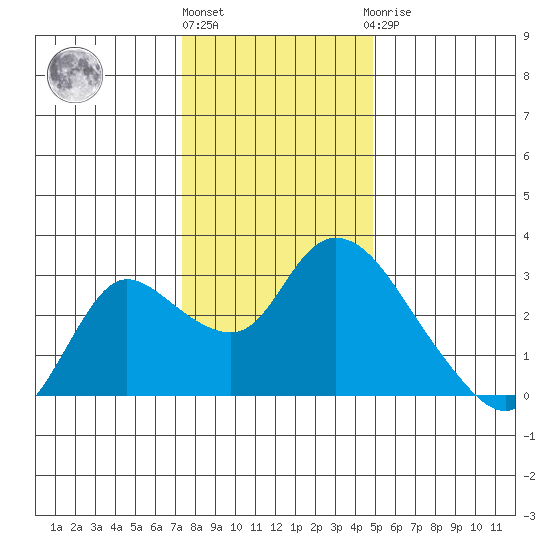 Threemile Slough tide chart for Tuesday, December 26, 2023