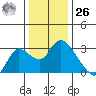 Threemile Slough tide chart for Tuesday, December 26, 2023