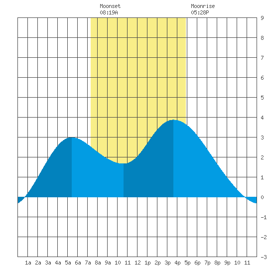 Threemile Slough tide chart for Wednesday, December 27, 2023