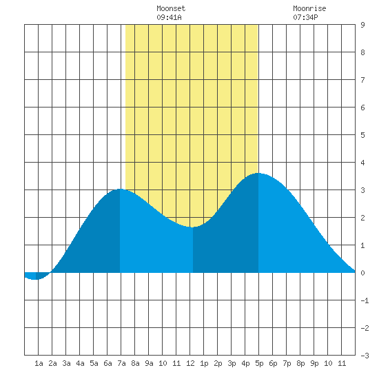 Threemile Slough tide chart for Friday, December 29, 2023