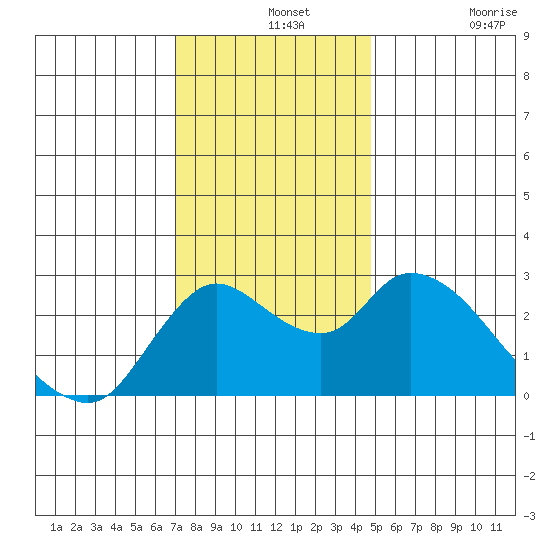 Threemile Slough tide chart for Saturday, December 2, 2023